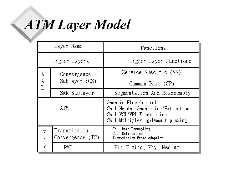 ATM Layer Model Layer Name Higher Layers A A L Higher Layer Functions Convergence