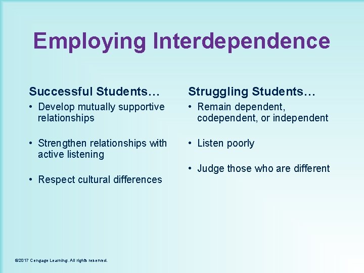 Employing Interdependence Successful Students… Struggling Students… • Develop mutually supportive relationships • Remain dependent,