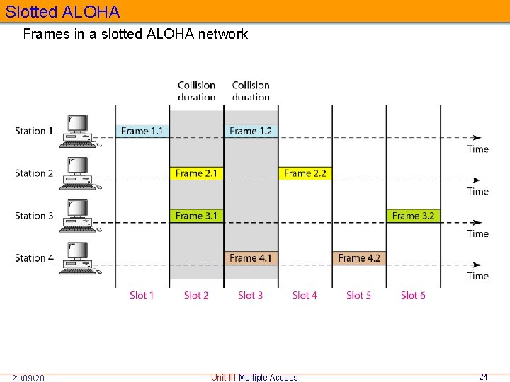 Slotted ALOHA Frames in a slotted ALOHA network 21�920 Unit-III Multiple Access 24 