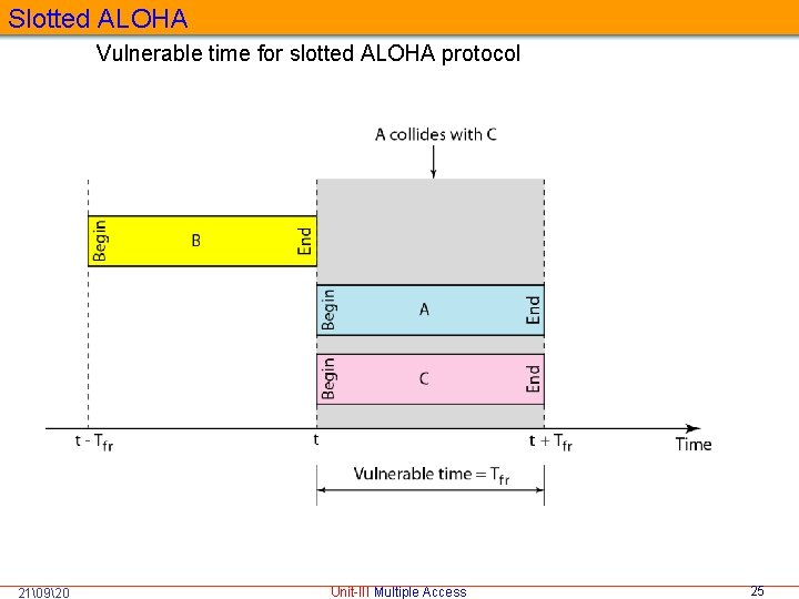 Slotted ALOHA Vulnerable time for slotted ALOHA protocol 21�920 Unit-III Multiple Access 25 