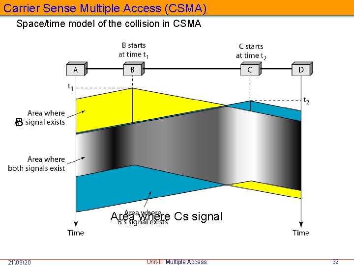 Carrier Sense Multiple Access (CSMA) Space/time model of the collision in CSMA B Area
