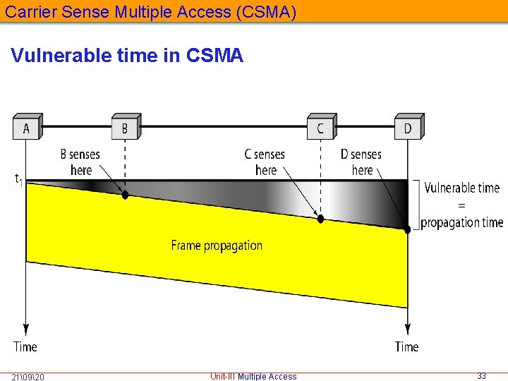 Carrier Sense Multiple Access (CSMA) Vulnerable time in CSMA 21�920 Unit-III Multiple Access 33