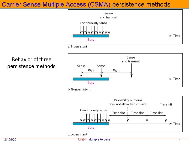 Carrier Sense Multiple Access (CSMA) persistence methods Behavior of three persistence methods 21�920 Unit-III