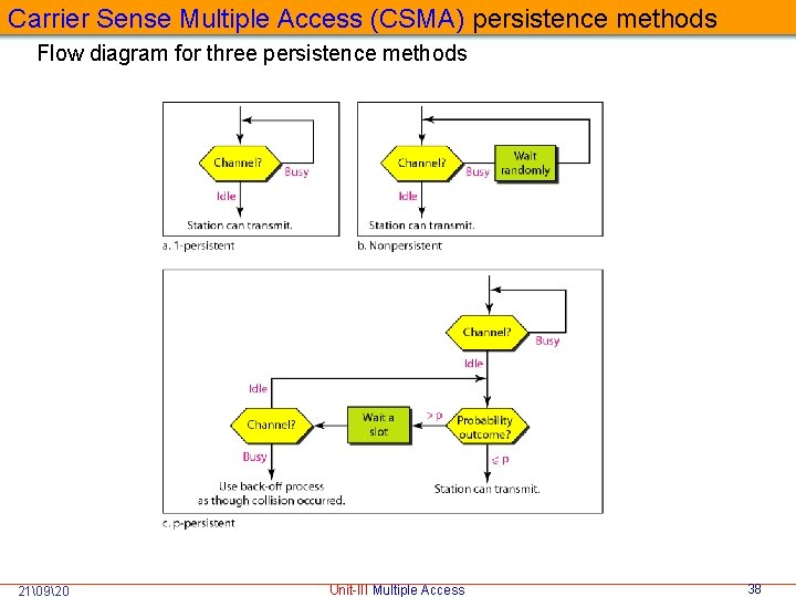 Carrier Sense Multiple Access (CSMA) persistence methods Flow diagram for three persistence methods 21�920