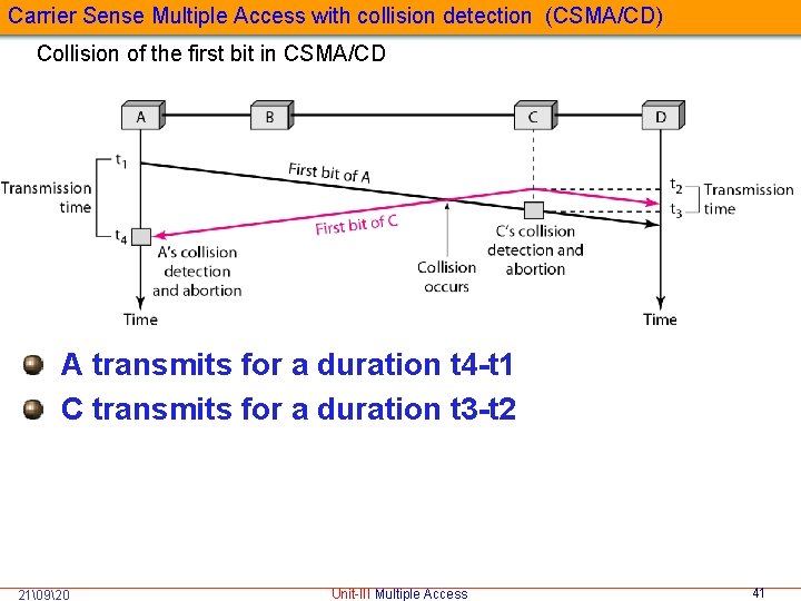 Carrier Sense Multiple Access with collision detection (CSMA/CD) Collision of the first bit in