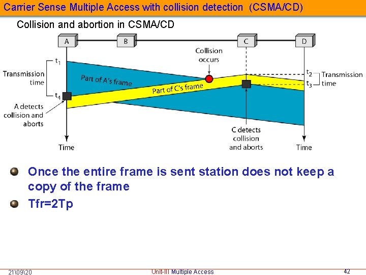 Carrier Sense Multiple Access with collision detection (CSMA/CD) Collision and abortion in CSMA/CD Once