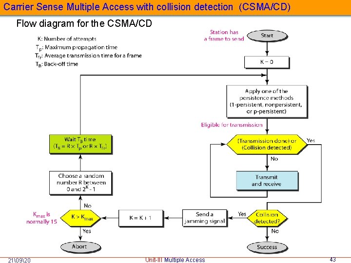 Carrier Sense Multiple Access with collision detection (CSMA/CD) Flow diagram for the CSMA/CD 21�920