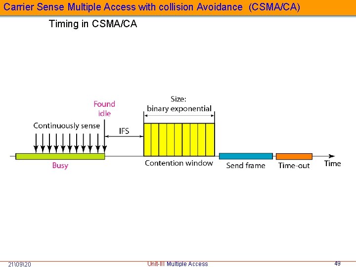 Carrier Sense Multiple Access with collision Avoidance (CSMA/CA) Timing in CSMA/CA 21�920 Unit-III Multiple