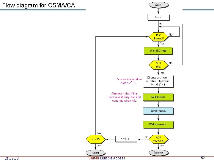Flow diagram for CSMA/CA 21�920 Unit-III Multiple Access 52 