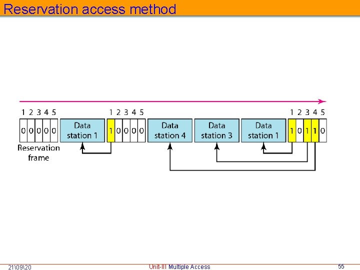 Reservation access method 21�920 Unit-III Multiple Access 55 