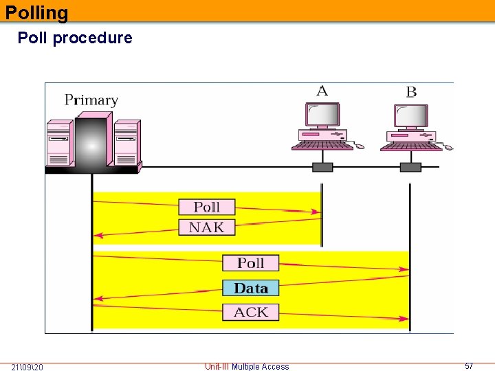 Polling Poll procedure 21�920 Unit-III Multiple Access 57 