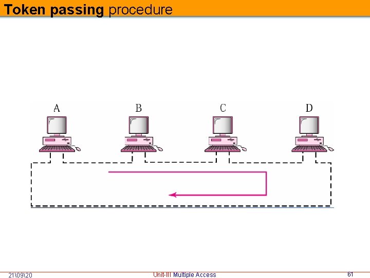 Token passing procedure 21�920 Unit-III Multiple Access 61 