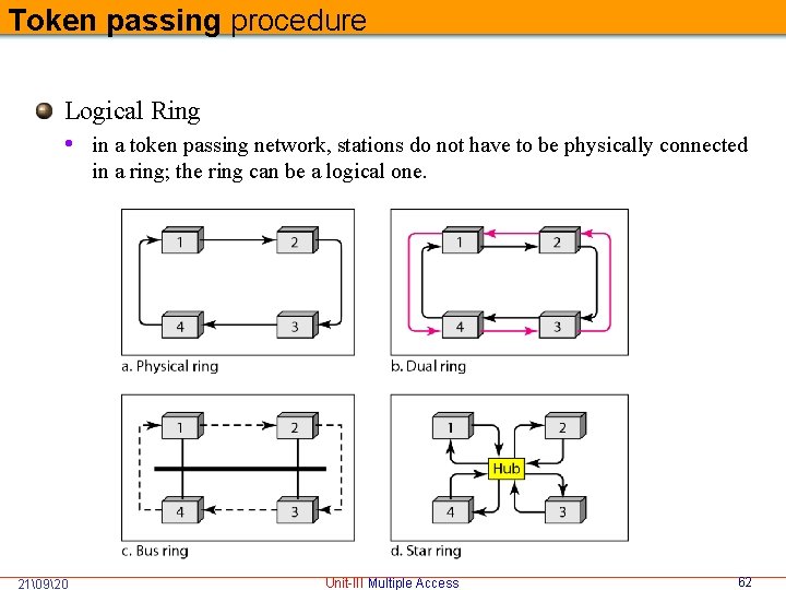 Token passing procedure Logical Ring • in a token passing network, stations do not