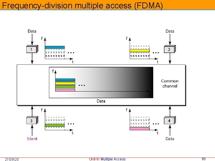 Frequency-division multiple access (FDMA) 21�920 Unit-III Multiple Access 65 
