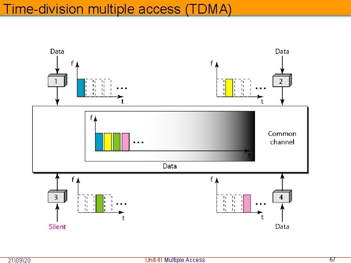 Time-division multiple access (TDMA) 21�920 Unit-III Multiple Access 67 