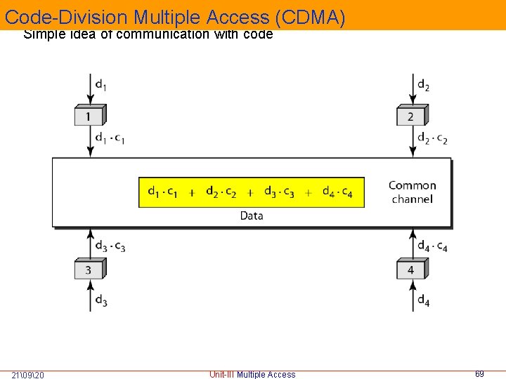 Code-Division Multiple Access (CDMA) Simple idea of communication with code 21�920 Unit-III Multiple Access