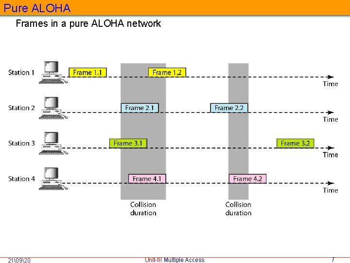 Pure ALOHA Frames in a pure ALOHA network 21�920 Unit-III Multiple Access 7 