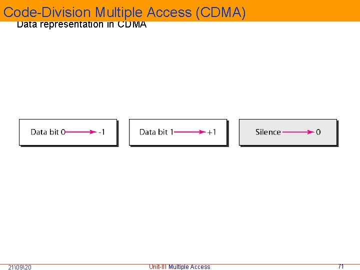 Code-Division Multiple Access (CDMA) Data representation in CDMA 21�920 Unit-III Multiple Access 71 