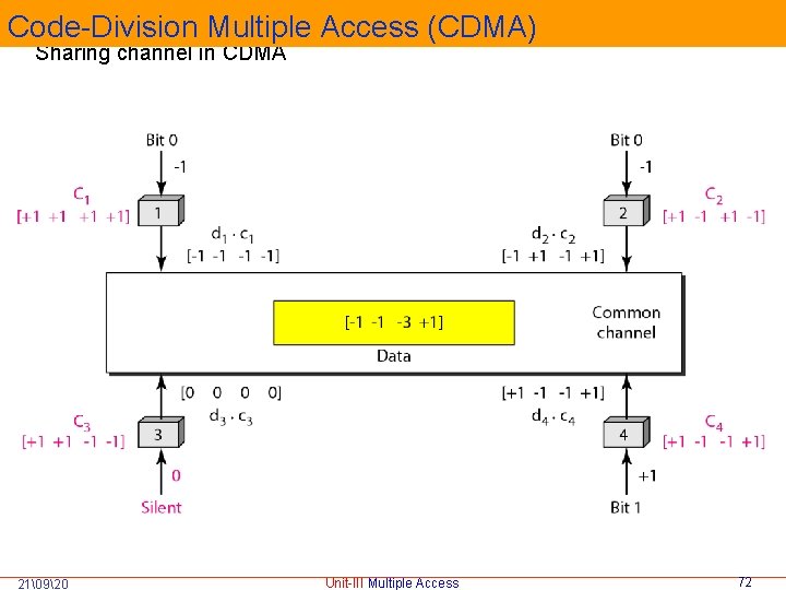 Code-Division Multiple Access (CDMA) Sharing channel in CDMA 21�920 Unit-III Multiple Access 72 