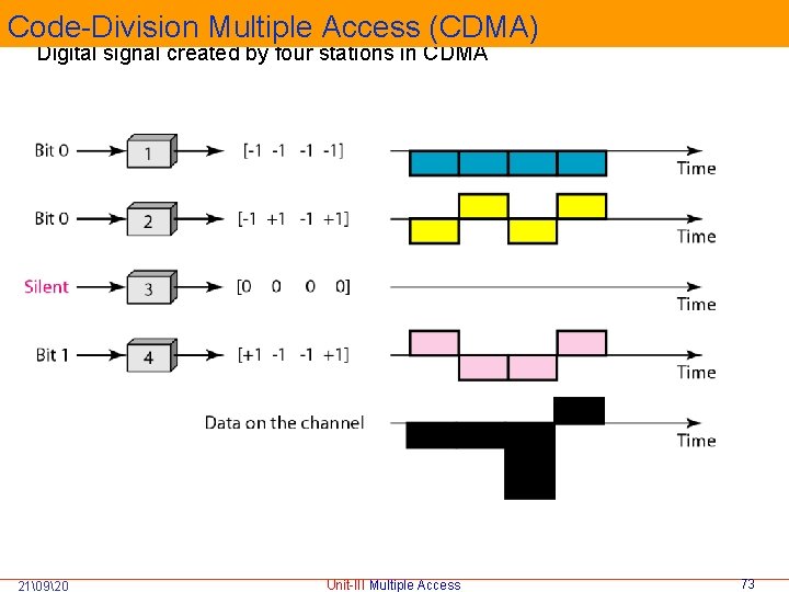 Code-Division Multiple Access (CDMA) Digital signal created by four stations in CDMA 21�920 Unit-III