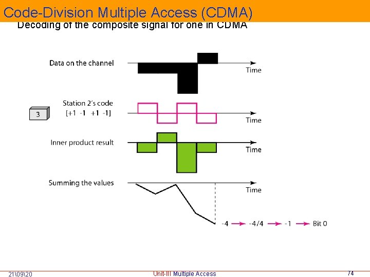 Code-Division Multiple Access (CDMA) Decoding of the composite signal for one in CDMA 21�920