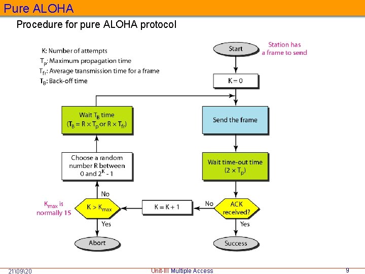 Pure ALOHA Procedure for pure ALOHA protocol 21�920 Unit-III Multiple Access 9 