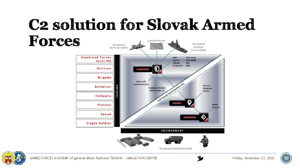 ARMED FORCES ACADEMY of general Milan Rastislav Štefánik - SIMULATION CENTRE Friday, November 27,