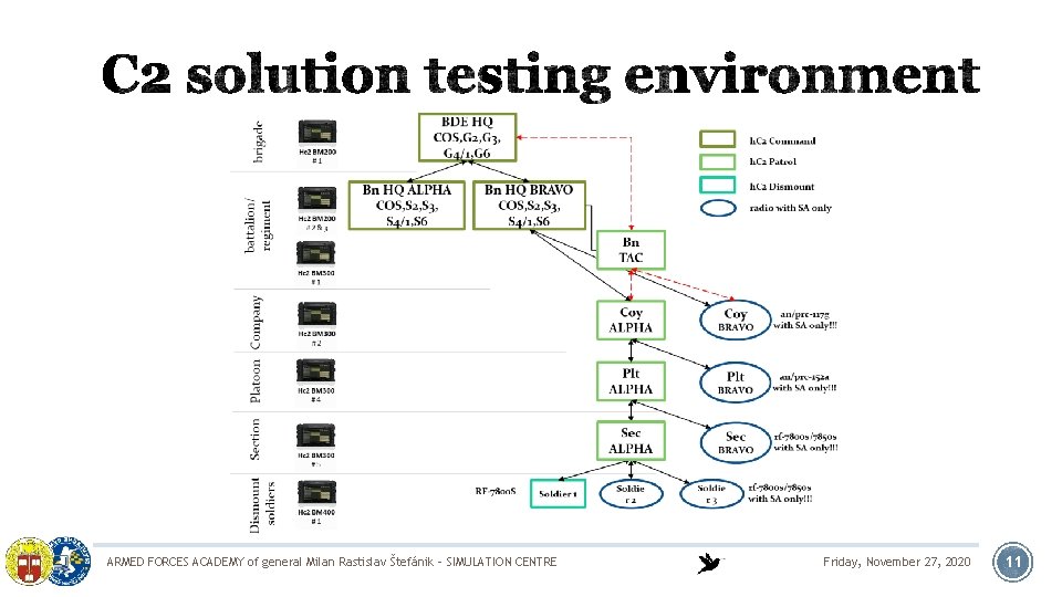 ARMED FORCES ACADEMY of general Milan Rastislav Štefánik - SIMULATION CENTRE Friday, November 27,