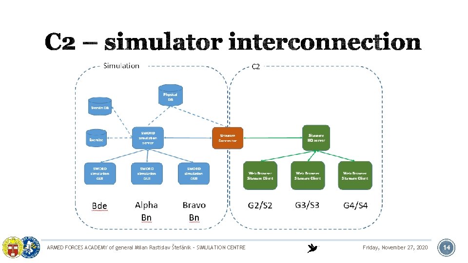 ARMED FORCES ACADEMY of general Milan Rastislav Štefánik - SIMULATION CENTRE Friday, November 27,
