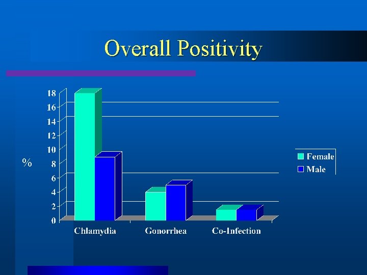 Overall Positivity % 