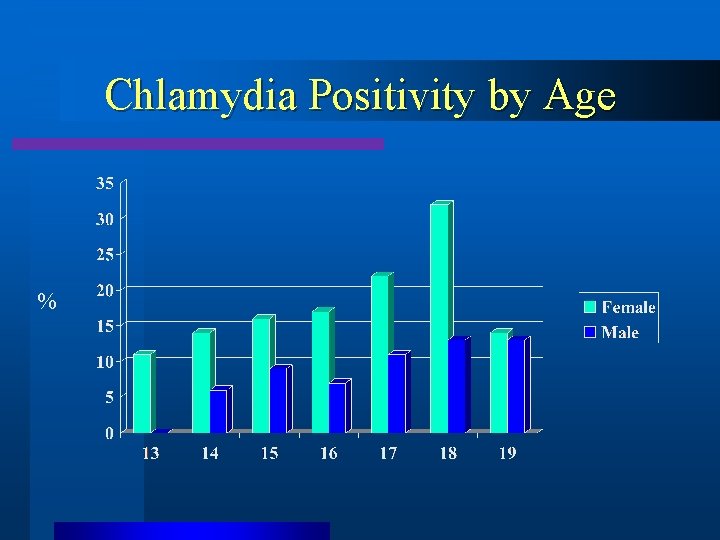 Chlamydia Positivity by Age % 