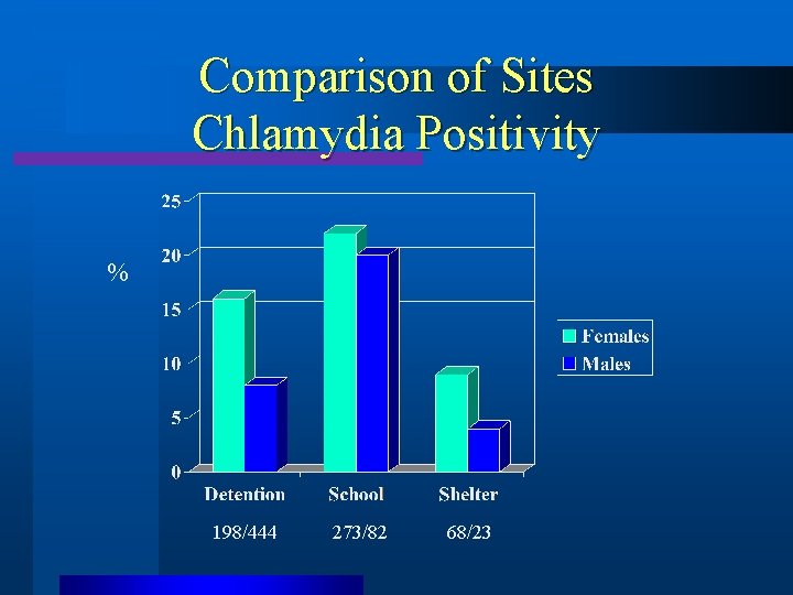 Comparison of Sites Chlamydia Positivity % 198/444 273/82 68/23 