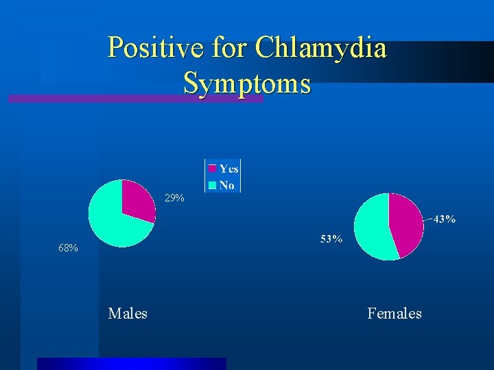 Positive for Chlamydia Symptoms 29% 68% Males Females 