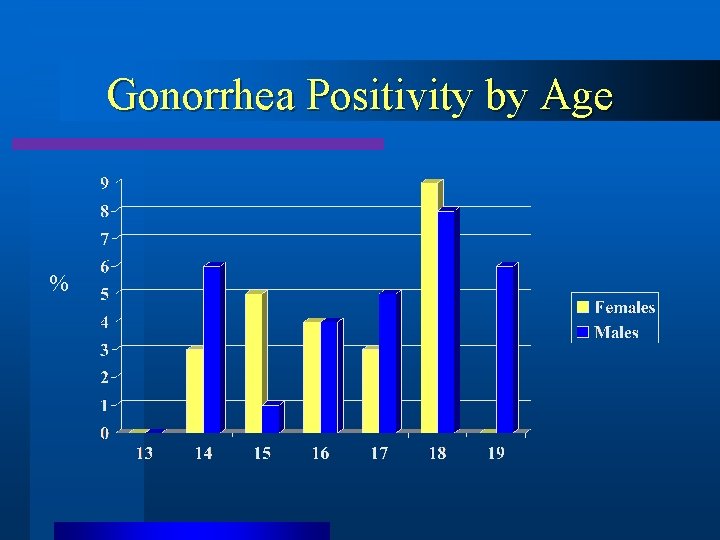 Gonorrhea Positivity by Age % 