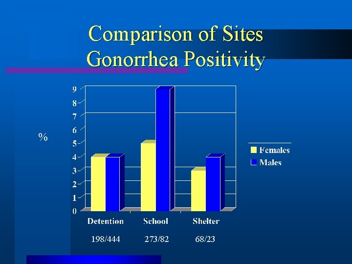 Comparison of Sites Gonorrhea Positivity % 198/444 273/82 68/23 