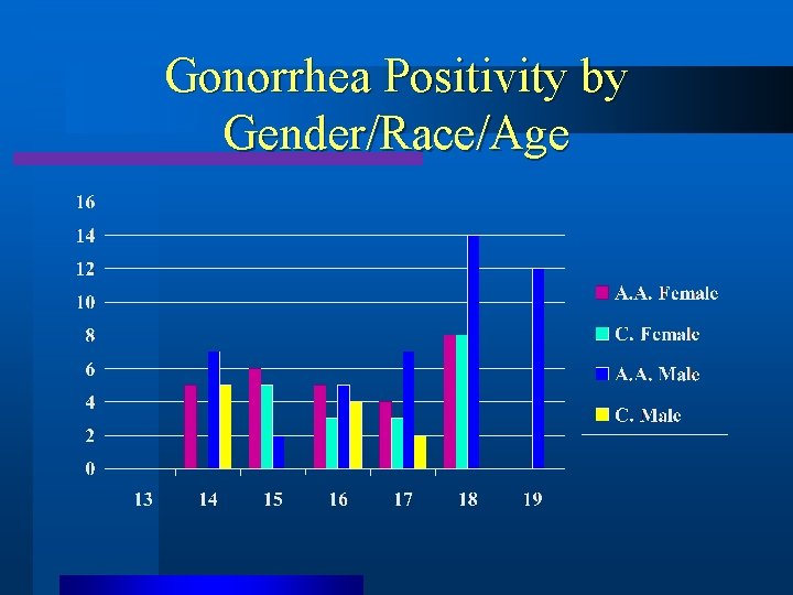 Gonorrhea Positivity by Gender/Race/Age 