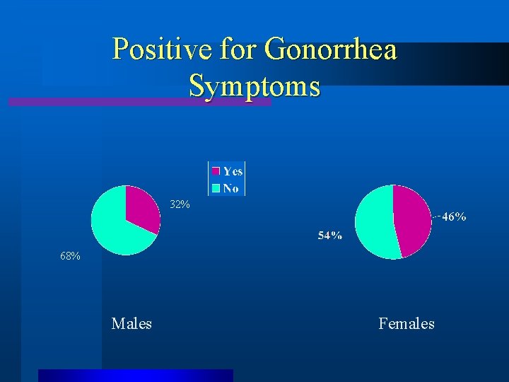 Positive for Gonorrhea Symptoms 32% 68% Males Females 