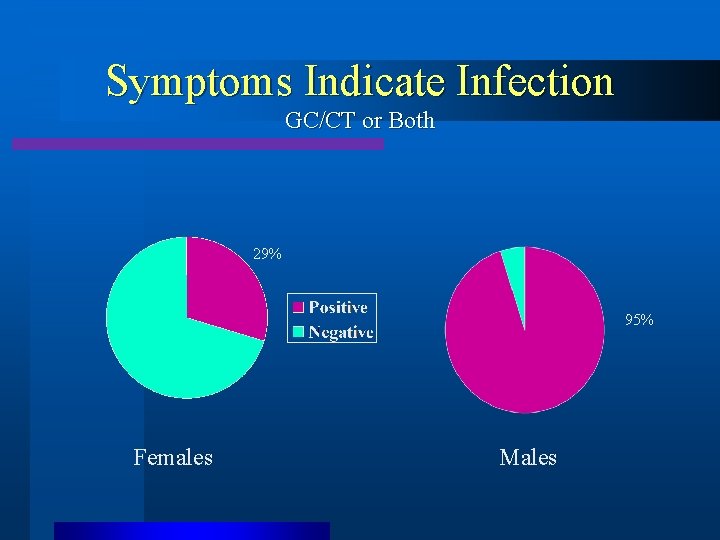 Symptoms Indicate Infection GC/CT or Both 29% 95% Females Males 