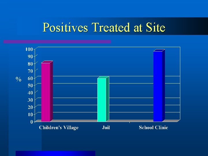 Positives Treated at Site % 