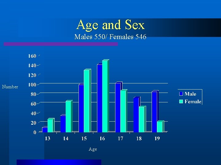 Age and Sex Males 550/ Females 546 Number Age 
