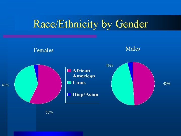 Race/Ethnicity by Gender Males Females 46% 48% 41% 56% 