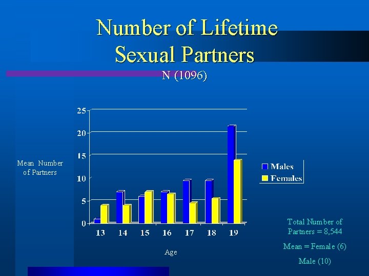 Number of Lifetime Sexual Partners N (1096) Mean Number of Partners Total Number of