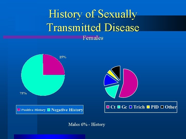 History of Sexually Transmitted Disease Females Males 6% - History 