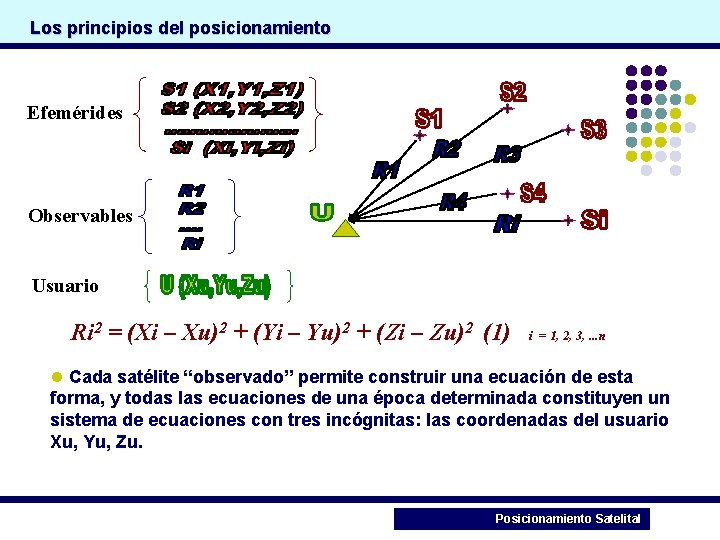 Los principios del posicionamiento Efemérides Observables Usuario Ri 2 = (Xi – Xu)2 +