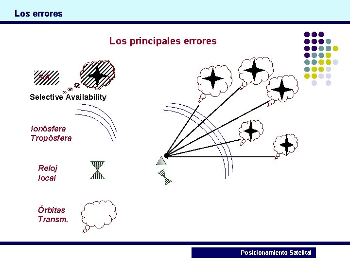 Los errores Los principales errores S. A. Selective Availability Ionósfera Tropósfera Reloj local Órbitas