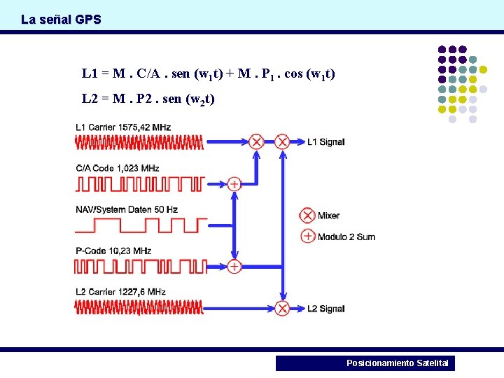 La señal GPS L 1 = M. C/A. sen (w 1 t) + M.