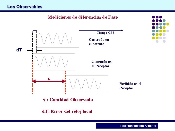 Los Observables Mediciones de diferencias de Fase Tiempo GPS Generado en el Satélite d.