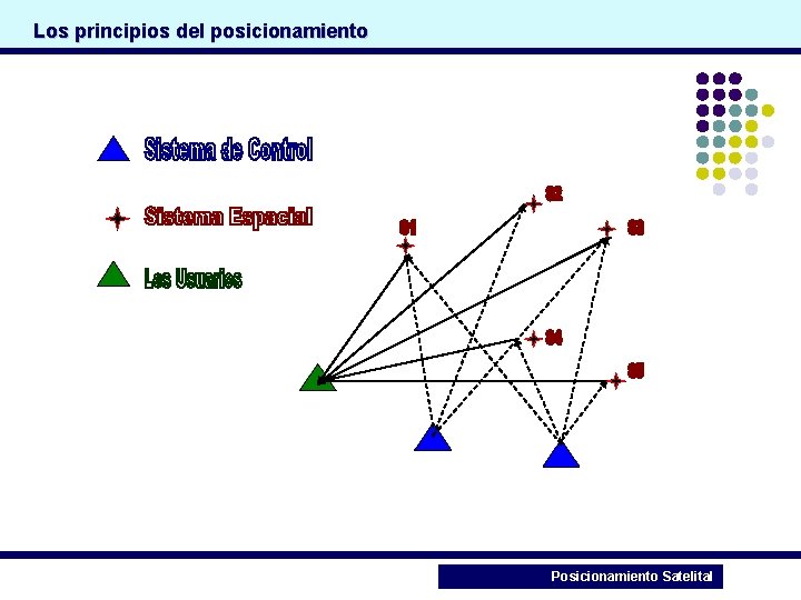 Los principios del posicionamiento Posicionamiento Satelital 