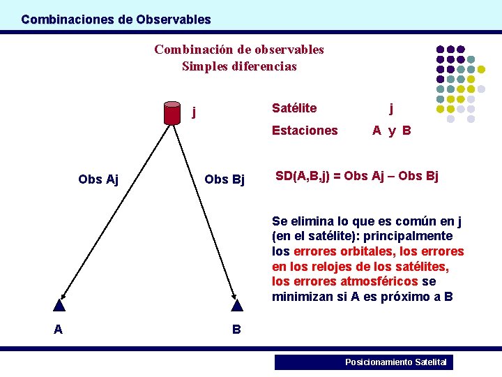 Combinaciones de Observables Combinación de observables Simples diferencias j Obs Aj Obs Bj Satélite