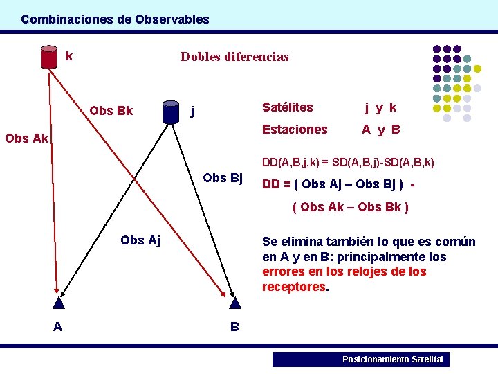 Combinaciones de Observables Dobles diferencias k Obs Bk j Obs Ak Satélites j y